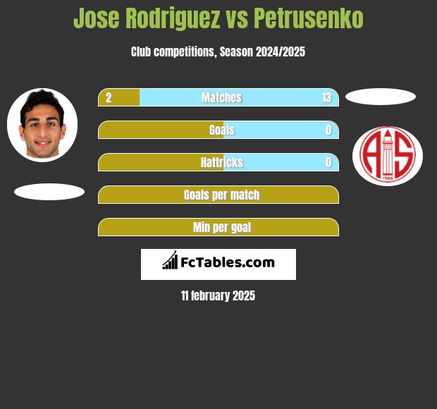 Jose Rodriguez vs Petrusenko h2h player stats