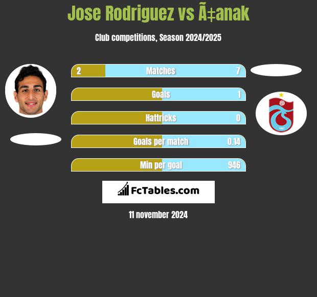 Jose Rodriguez vs Ã‡anak h2h player stats