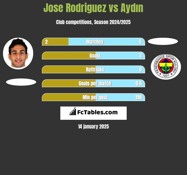 Jose Rodriguez vs Aydın h2h player stats