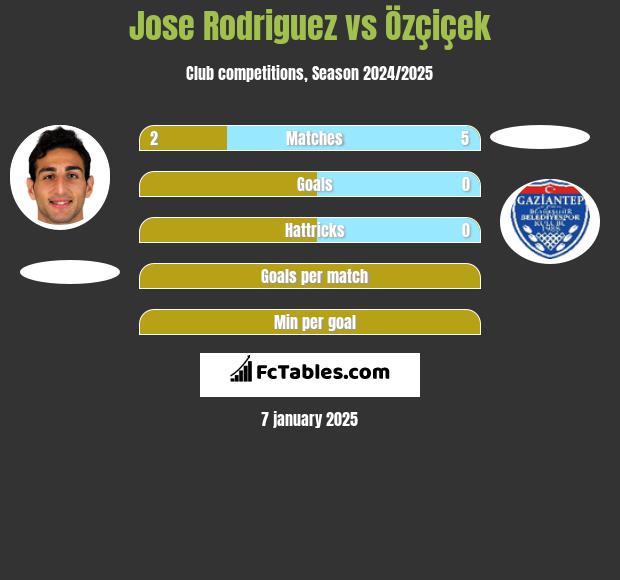 Jose Rodriguez vs Özçiçek h2h player stats