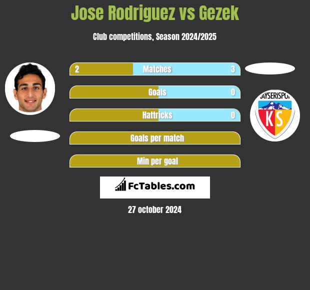 Jose Rodriguez vs Gezek h2h player stats