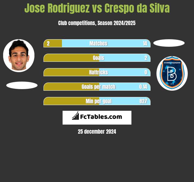 Jose Rodriguez vs Crespo da Silva h2h player stats