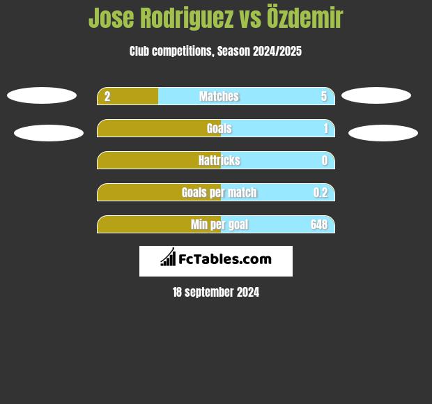 Jose Rodriguez vs Özdemir h2h player stats