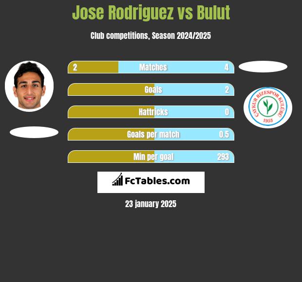 Jose Rodriguez vs Bulut h2h player stats