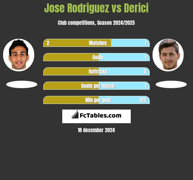 Jose Rodriguez vs Derici h2h player stats