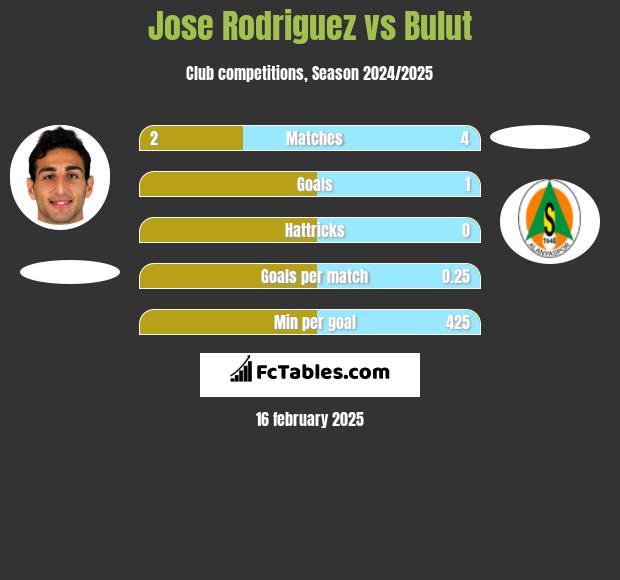 Jose Rodriguez vs Bulut h2h player stats