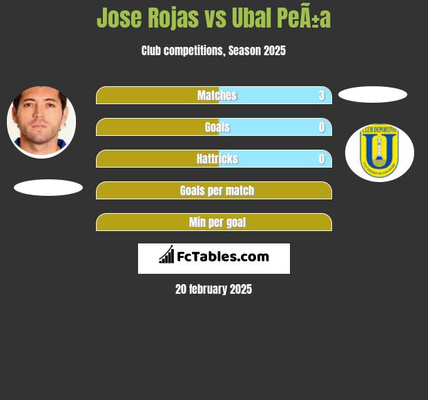 Jose Rojas vs Ubal PeÃ±a h2h player stats