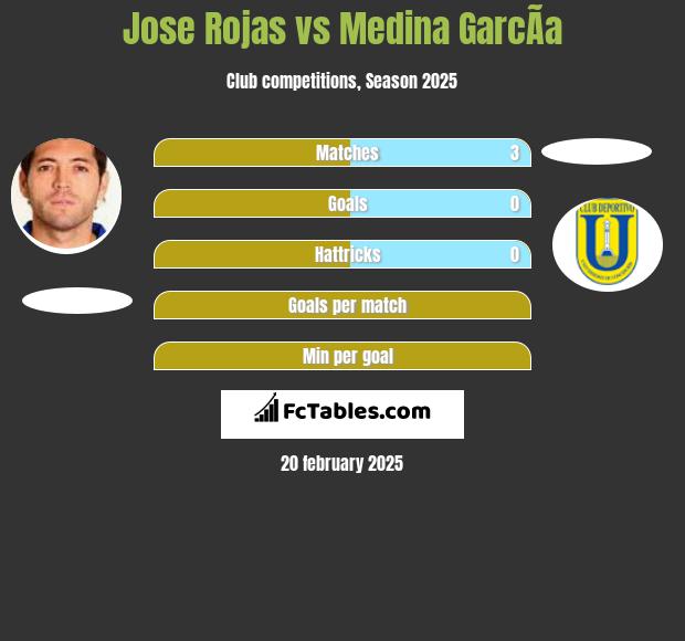 Jose Rojas vs Medina GarcÃ­a h2h player stats