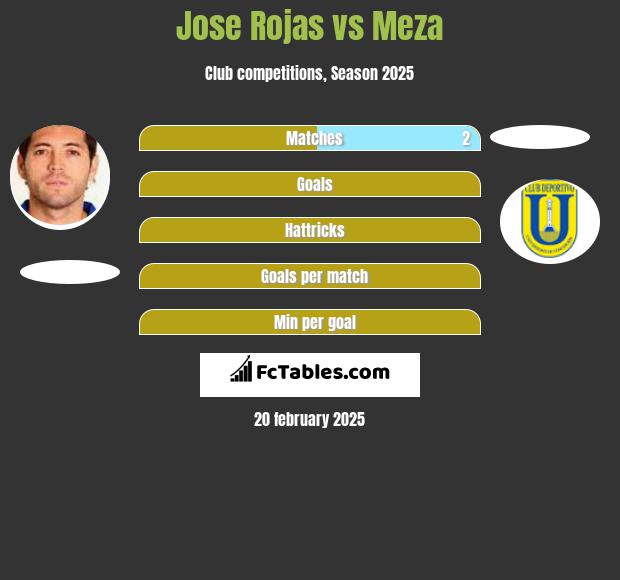 Jose Rojas vs Meza h2h player stats