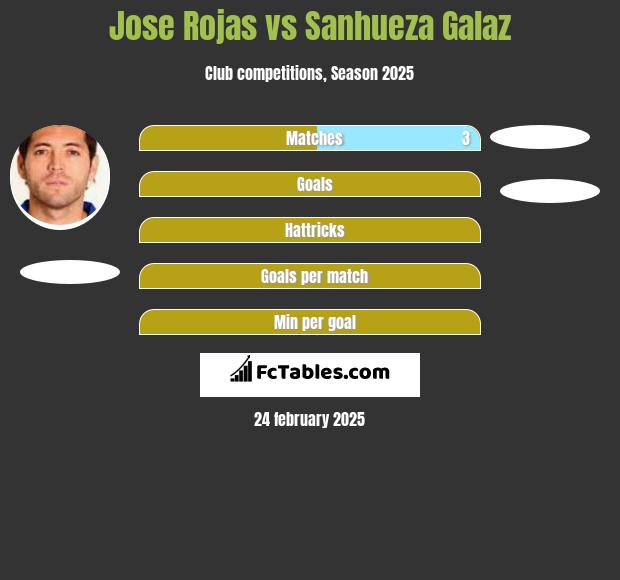 Jose Rojas vs Sanhueza Galaz h2h player stats