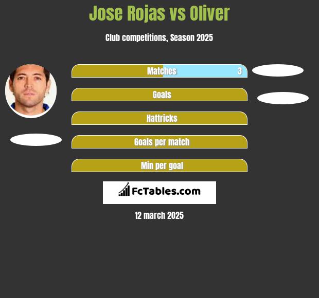 Jose Rojas vs Oliver h2h player stats