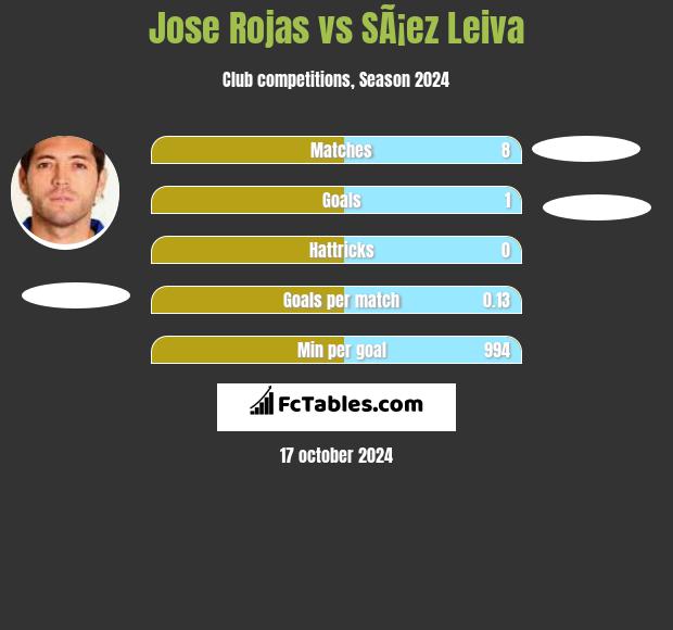 Jose Rojas vs SÃ¡ez Leiva h2h player stats