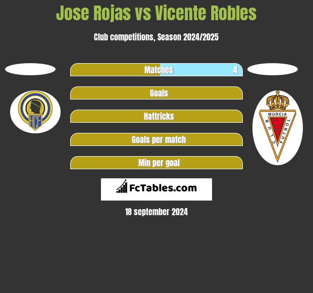 Jose Rojas vs Vicente Robles h2h player stats