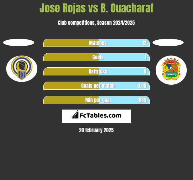 Jose Rojas vs B. Ouacharaf h2h player stats