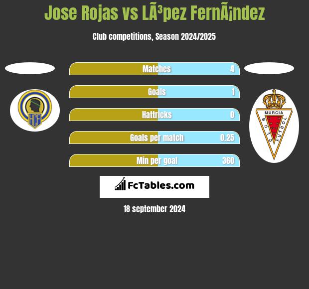 Jose Rojas vs LÃ³pez FernÃ¡ndez h2h player stats