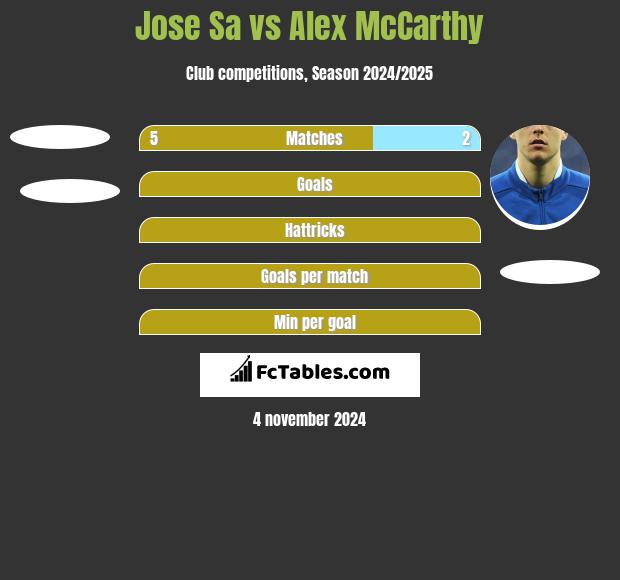 Jose Sa vs Alex McCarthy h2h player stats