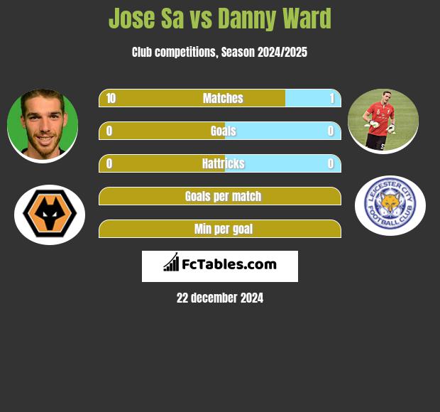 Jose Sa vs Danny Ward h2h player stats