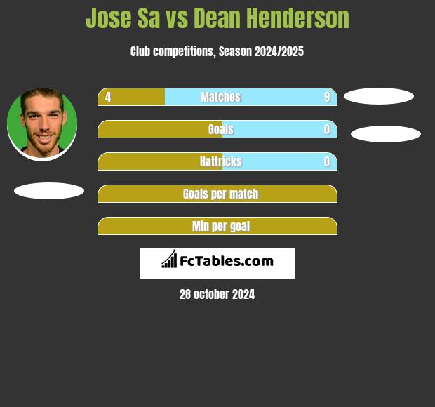 Jose Sa vs Dean Henderson h2h player stats