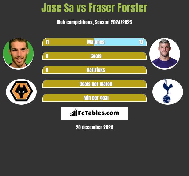 Jose Sa vs Fraser Forster h2h player stats