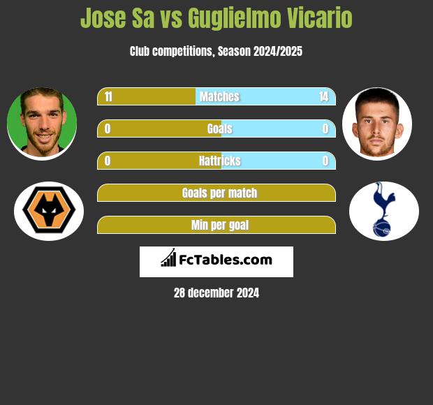 Jose Sa vs Guglielmo Vicario h2h player stats