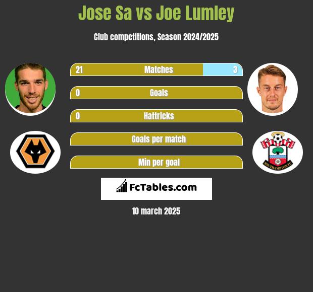 Jose Sa vs Joe Lumley h2h player stats