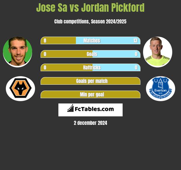 Jose Sa vs Jordan Pickford h2h player stats