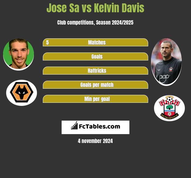 Jose Sa vs Kelvin Davis h2h player stats