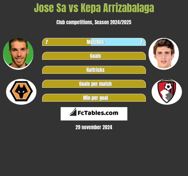 Jose Sa vs Kepa Arrizabalaga h2h player stats