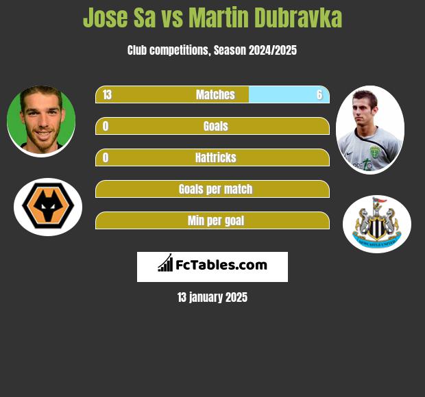 Jose Sa vs Martin Dubravka h2h player stats