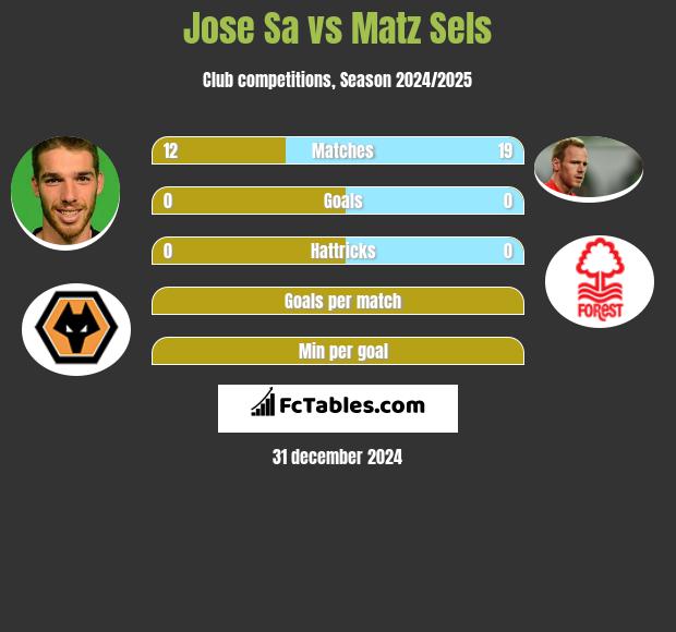 Jose Sa vs Matz Sels h2h player stats