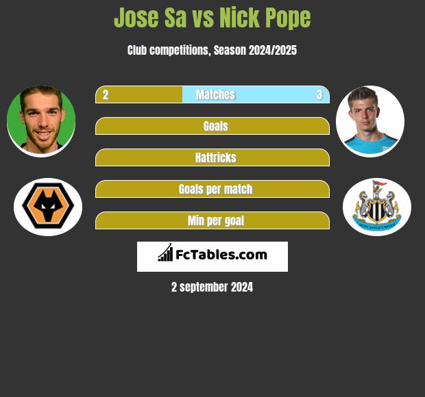 Jose Sa vs Nick Pope h2h player stats