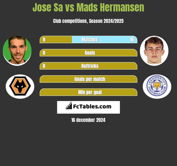 Jose Sa vs Mads Hermansen h2h player stats