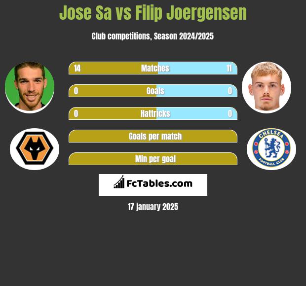 Jose Sa vs Filip Joergensen h2h player stats