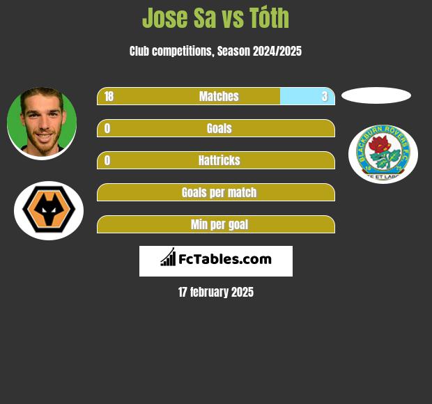 Jose Sa vs Tóth h2h player stats