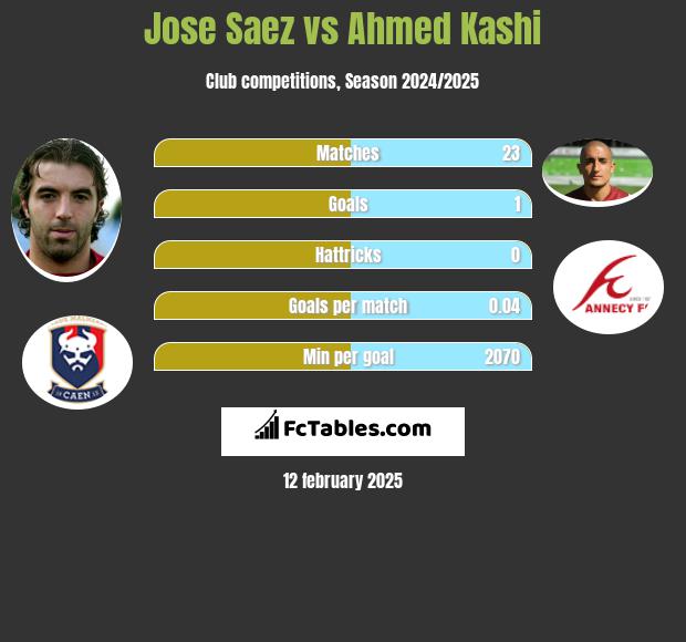 Jose Saez vs Ahmed Kashi h2h player stats