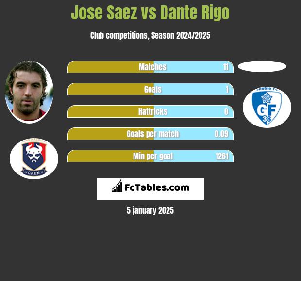 Jose Saez vs Dante Rigo h2h player stats