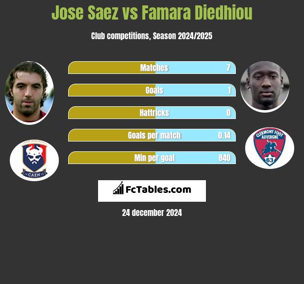 Jose Saez vs Famara Diedhiou h2h player stats