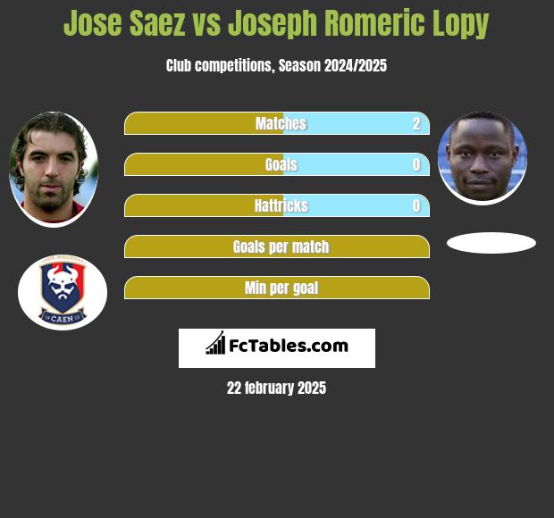 Jose Saez vs Joseph Romeric Lopy h2h player stats