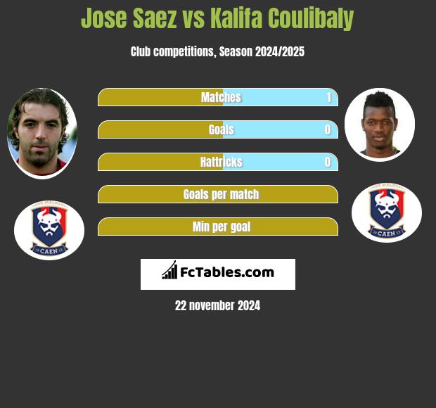 Jose Saez vs Kalifa Coulibaly h2h player stats