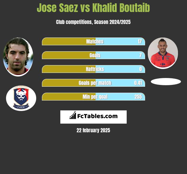 Jose Saez vs Khalid Boutaib h2h player stats