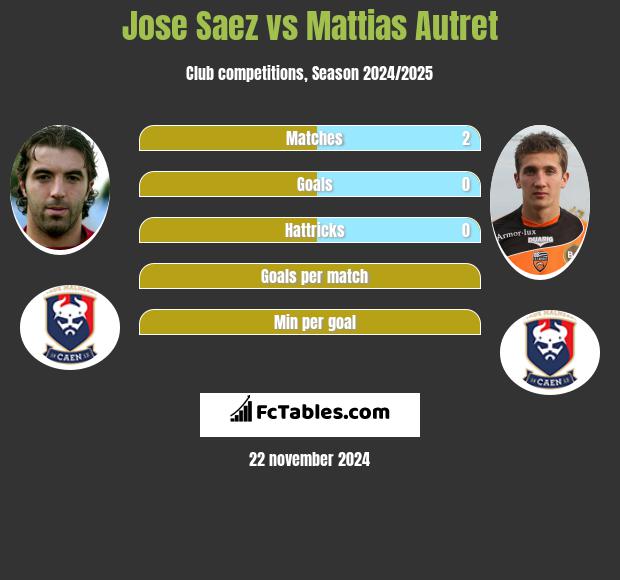 Jose Saez vs Mattias Autret h2h player stats