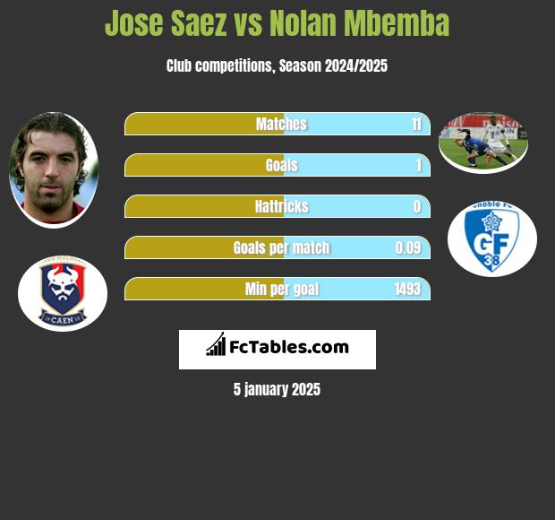 Jose Saez vs Nolan Mbemba h2h player stats