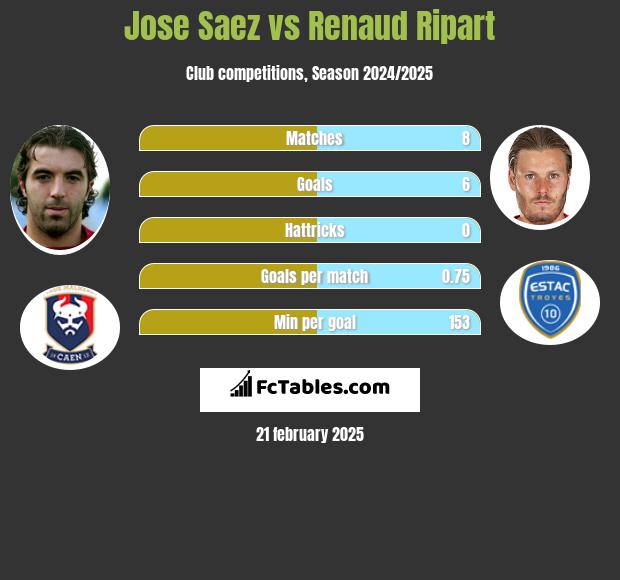 Jose Saez vs Renaud Ripart h2h player stats