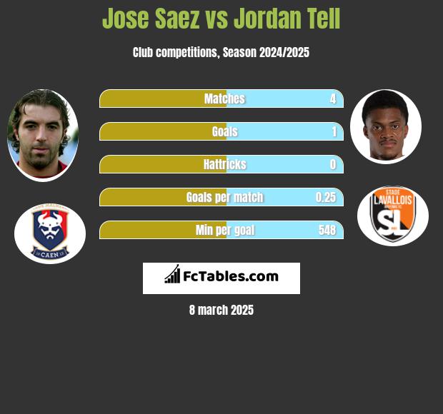 Jose Saez vs Jordan Tell h2h player stats