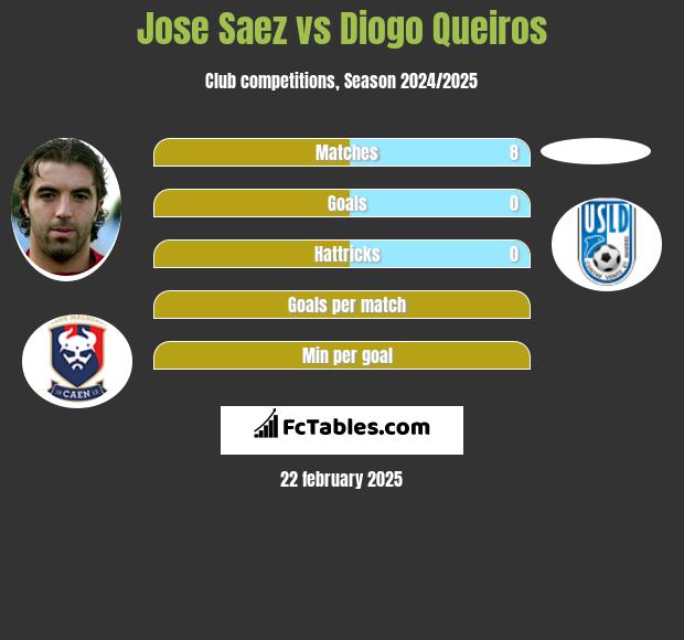 Jose Saez vs Diogo Queiros h2h player stats