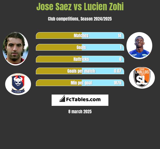 Jose Saez vs Lucien Zohi h2h player stats