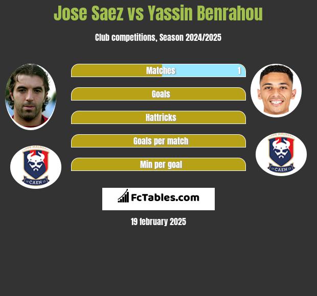 Jose Saez vs Yassin Benrahou h2h player stats