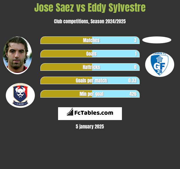 Jose Saez vs Eddy Sylvestre h2h player stats