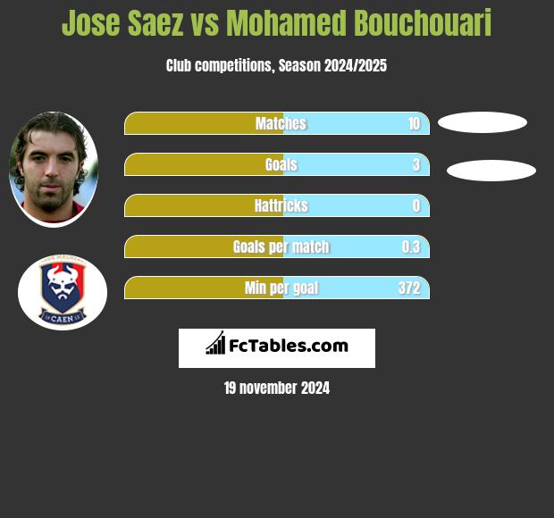 Jose Saez vs Mohamed Bouchouari h2h player stats