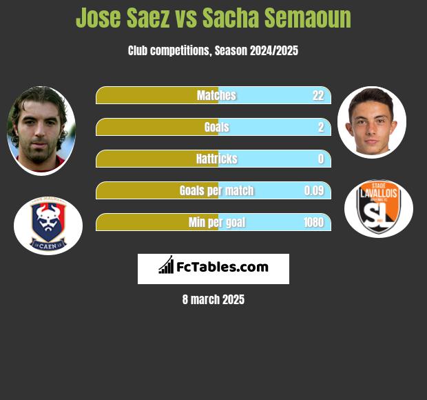 Jose Saez vs Sacha Semaoun h2h player stats